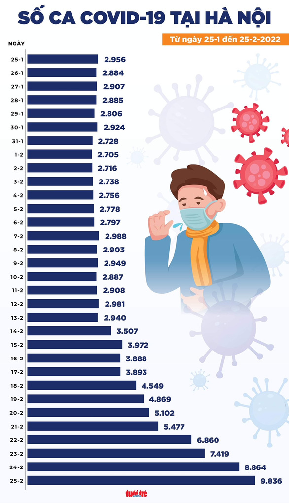 Tin COVID-19 chiều 25-2: Số ca mắc mới lên 78.795 ca, Hà Nội lên mốc gần 10.000 ca - Ảnh 2.