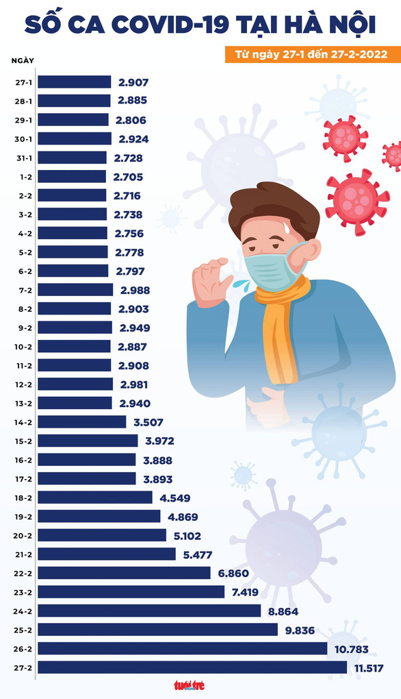 Tin COVID-19 chiều 27-2: Thêm 86.990 ca nhiễm mới, Phú Thọ bổ sung trên 14.800 ca - Ảnh 2.