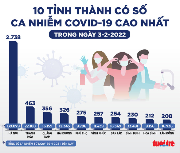 Tin sáng 4-2: Việt Nam sẽ triển khai tiêm vắc xin COVID-19 cho trẻ 5-11 tuổi theo cách tự nguyện - Ảnh 2.