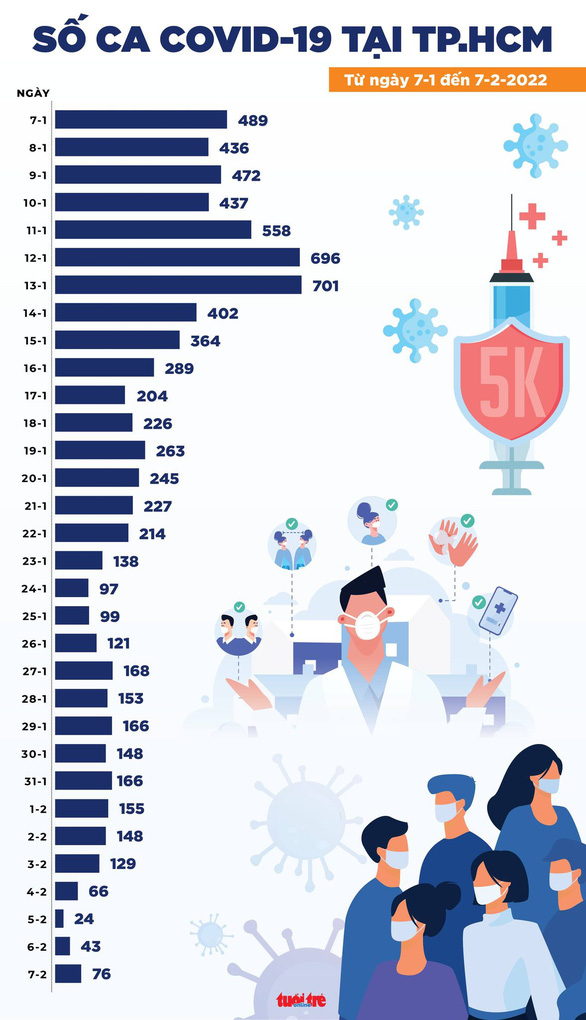 Tin COVID-19 chiều 7-2: Thêm 16.815 ca nhiễm mới, TP.HCM 76 ca - Ảnh 3.