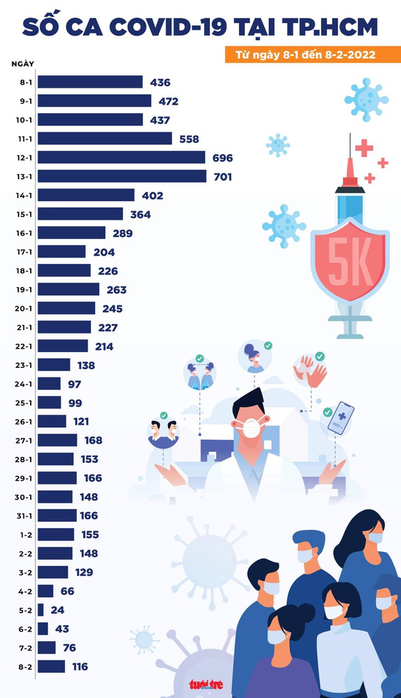 Tin COVID-19 chiều 8-2: Hết tết, số mắc mới vọt lên 21.909 ca, tử vong vẫn dưới 100 ca - Ảnh 3.