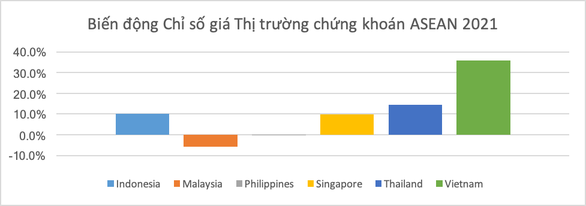 Chứng khoán Việt Nam có thể lập đỉnh mới trong năm 2022 - Ảnh 2.