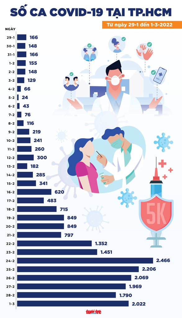 Tin COVID-19 chiều 1-3: Số ca mới tăng thêm 4.367; Hà Nội, TP.HCM tăng nhẹ - Ảnh 3.