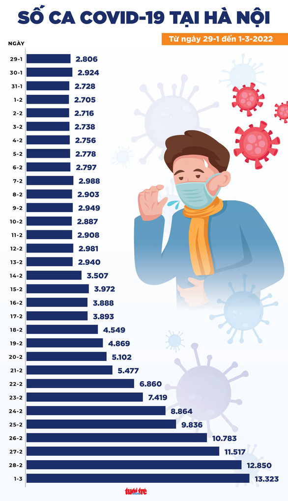 Tin COVID-19 chiều 1-3: Số ca mới tăng thêm 4.367; Hà Nội, TP.HCM tăng nhẹ - Ảnh 2.
