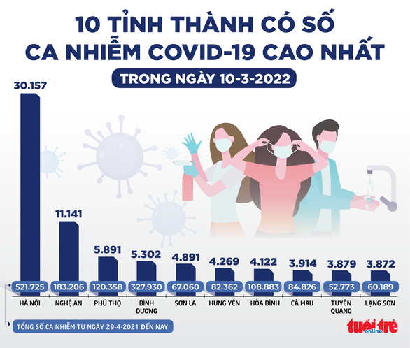  Hơn 1.000 trẻ mắc COVID-19 ở TP.HCM đi bệnh viện mỗi ngày, hầu hết rất nhẹ - Ảnh 2.