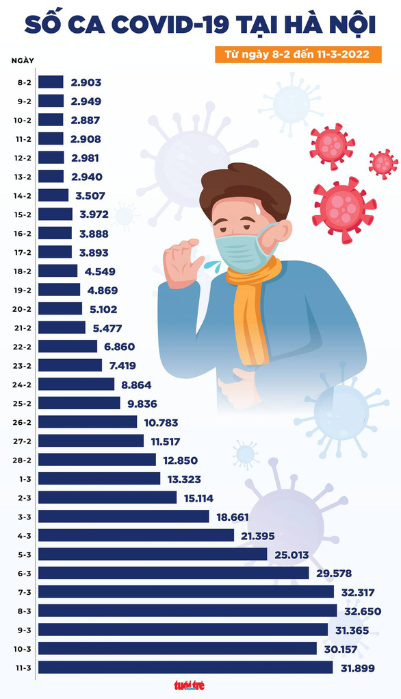 Tin COVID-19 chiều 11-3: Số mắc COVID-19 mới tăng lên 169.114 ca, TP.HCM 3.040 - Ảnh 2.