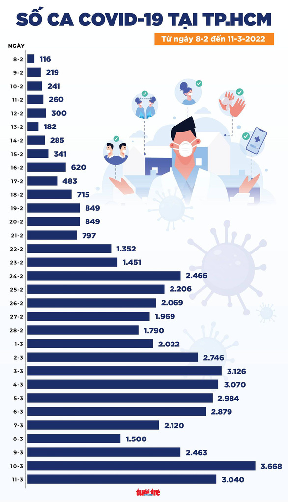Tin COVID-19 chiều 11-3: Số mắc COVID-19 mới tăng lên 169.114 ca, TP.HCM 3.040 - Ảnh 3.