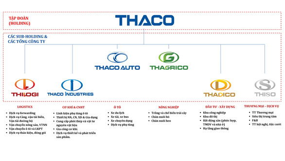 THACO tuyển dụng nhiều vị trí nhân sự cấp cao - Ảnh 1.
