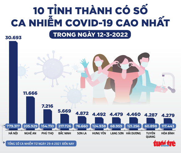Tin sáng 13-3: Hà Nội có tổng số ca COVID-19 cao nhất nước, số tử vong tiếp tục giảm - Ảnh 2.