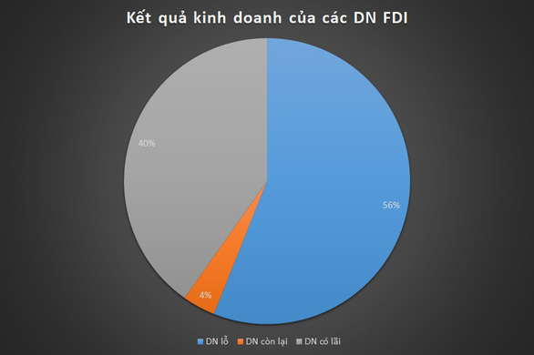 Vì sao quá nửa số doanh nghiệp FDI đầu tư tại Việt Nam báo lỗ? - Ảnh 1.