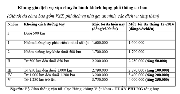 Vietnam Airlines kiến nghị miễn thuế môi trường, tăng giá trần vé máy bay - Ảnh 1.