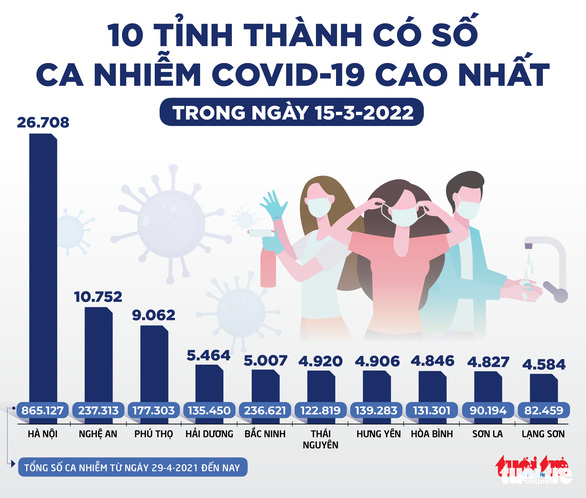 Tin sáng 16-3: Tỉ lệ tử vong COVID-19 ở Việt Nam từng lên tới trên 10% số ca mắc, hiện 0,07% - Ảnh 2.