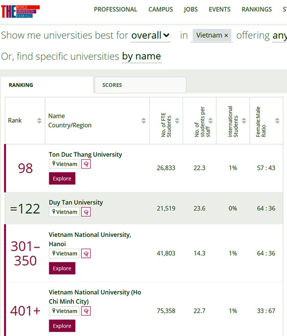4 đại học Việt Nam trên bảng xếp hạng các đại học trẻ tốt nhất thế giới THE Xh-the-16473897534422069622949