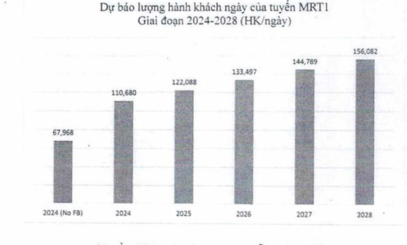 Metro số 1 được đề xuất giá vé 9.000 - 23.000 đồng/lượt - Ảnh 1.