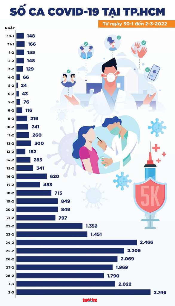Tin COVID-19 chiều 2-3: Cả nước ghi nhận trên 110.000 ca mới, 3 tỉnh bổ sung 41.551 ca - Ảnh 3.