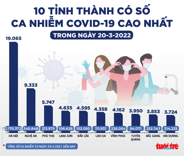 Tin sáng 21-3: Số ca COVID-19 giảm ngày thứ 4 liên tiếp, đỉnh dịch đã qua? - Ảnh 2.