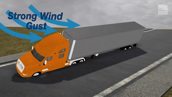 Vì sao xe container dễ bị gió quật ngã? - Ảnh 3.