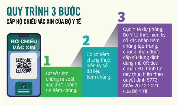 Tuần tới sẽ cấp hộ chiếu vắc xin: mỗi người một mã QR? - Ảnh 4.