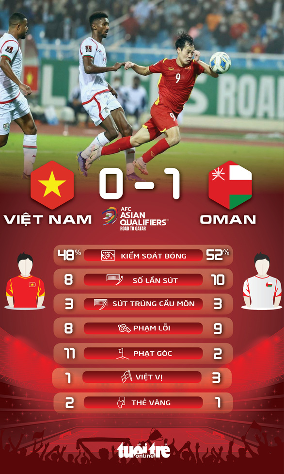 Việt Nam thua Oman ở trận cuối trên sân nhà tại vòng loại World Cup 2022 - Ảnh 1.