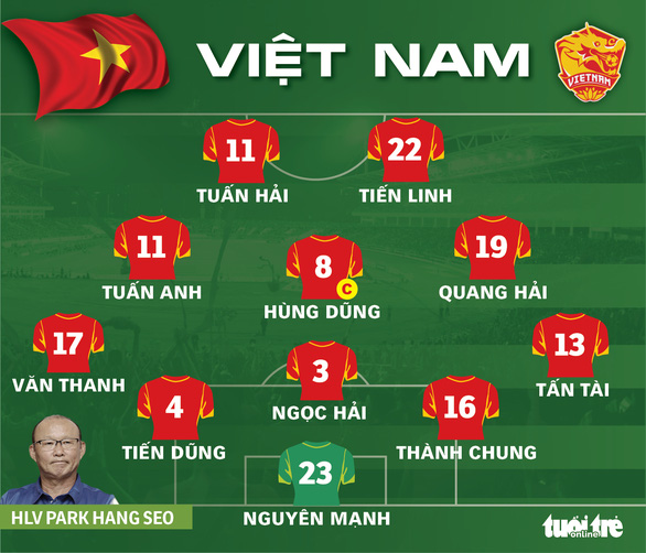 Đội hình ra sân của tuyển Việt Nam trong trận gặp Oman: Tuấn Anh, Văn Thanh đá chính, Văn Đức dự bị - Ảnh 1.