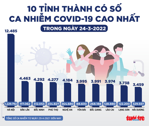 Tin sáng 25-3: Có thể cấp phép Nanocovax, Covivac... để tiêm liều nhắc lại? - Ảnh 2.