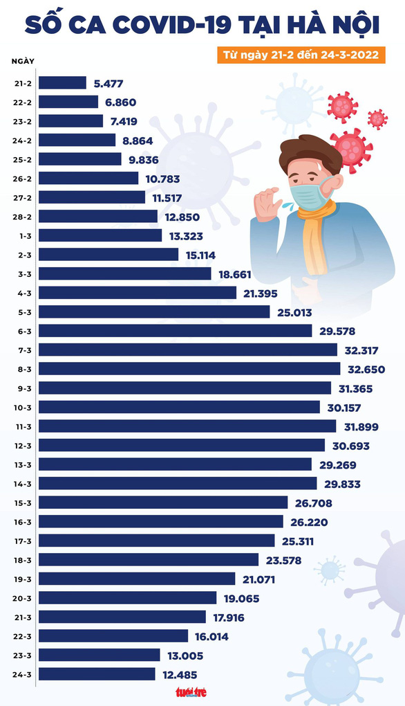 Tin COVID-19 chiều 24-3: Ca mới cả nước tiếp tục giảm, Hà Nội xuống 12.485 ca - Ảnh 2.