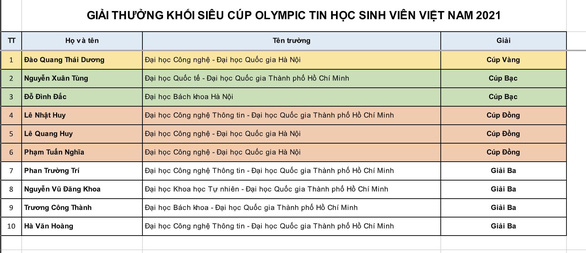 Trường ĐH Khoa học tự nhiên TP.HCM vô địch lập trình viên quốc tế vòng châu Á - Ảnh 3.