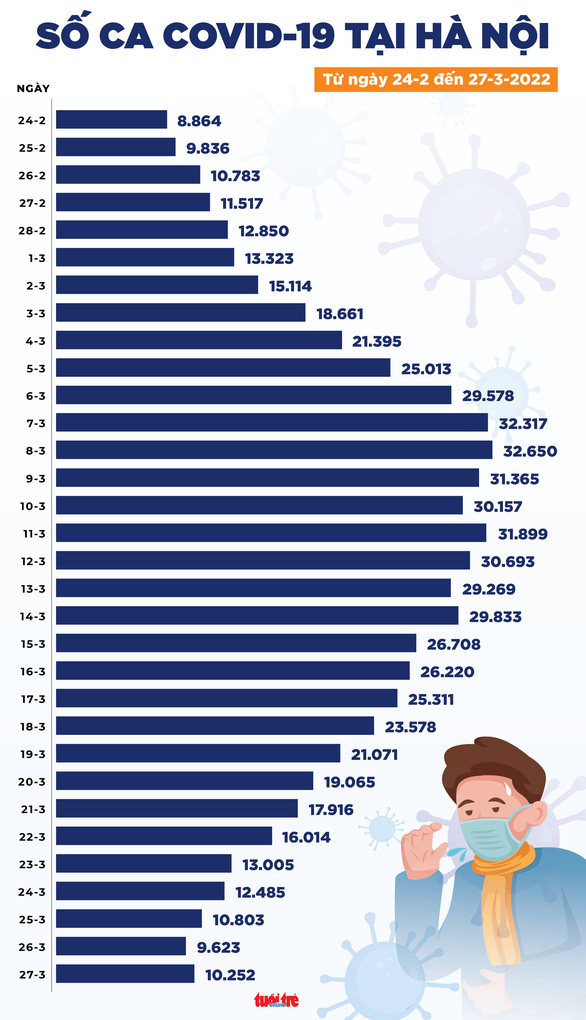 Tin COVID-19 chiều 27-3: Ca mới cả nước xuống dưới 100.000, TP.HCM dưới 1.000 ca - Ảnh 3.