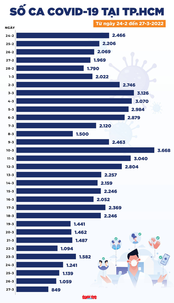  Ca mới cả nước xuống dưới 100.000, TP.HCM dưới 1.000 ca - Ảnh 2.