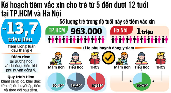 Sẵn sàng tiêm vắc xin cho trẻ 5 đến dưới 12 tuổi - Ảnh 3.