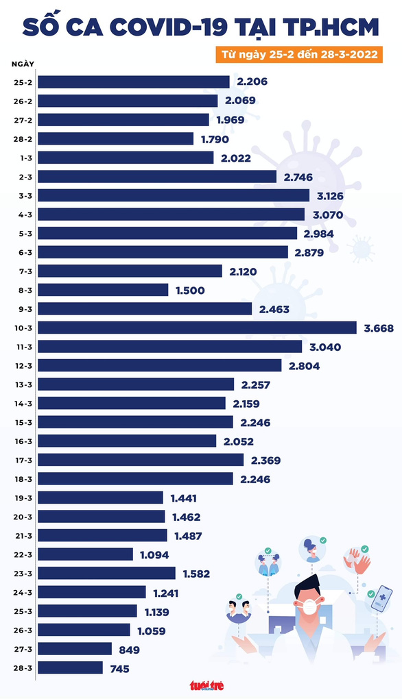 Bản tin COVID-19 chiều 28-3: Cứ 10 người Việt, có 1 đã mắc COVID-19 - Ảnh 3.