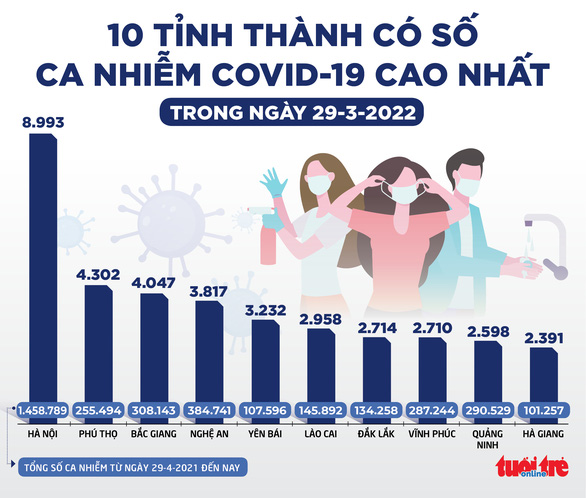 Tin sáng 30-3: Đến nay Hà Nội gần 1,5 triệu ca COVID-19, cứ 5 người có 1 người nhiễm - Ảnh 2.