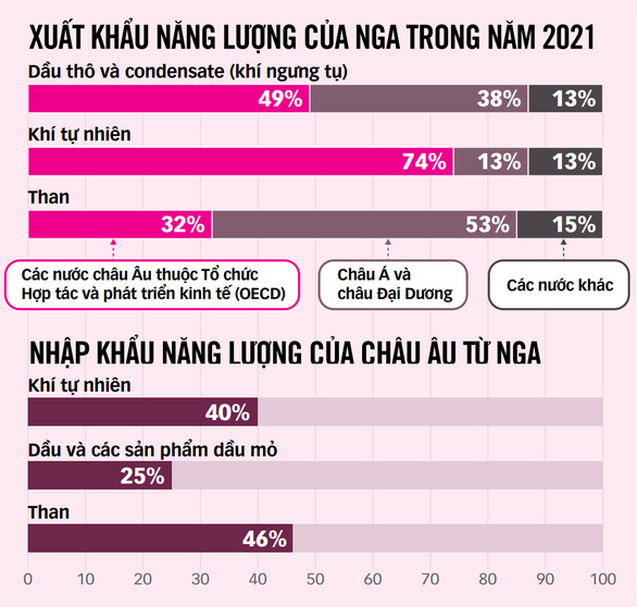 G7 không chấp nhận thanh toán bằng đồng rúp, Nga nói không bán khí đốt, rồi sẽ ra sao?  - Ảnh 3.