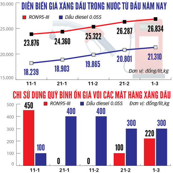 Sớm giảm thuế để kìm giá xăng dầu - Ảnh 2.