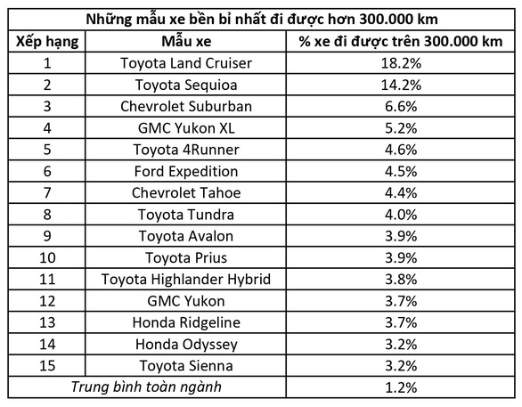 Những xe đi hơn 300.000km mà vẫn ‘ngon’: Toyota thống trị danh sách - Ảnh 2.