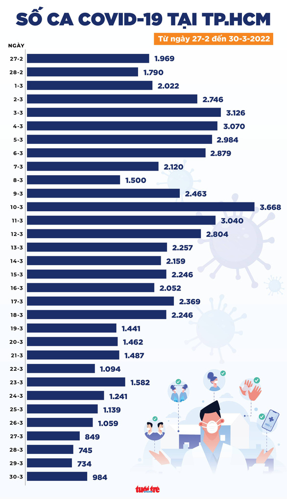 Tin COVID-19 chiều 30-3: Cả nước 85.765 ca, 114.685 ca khỏi bệnh, 41 ca tử vong - Ảnh 2.