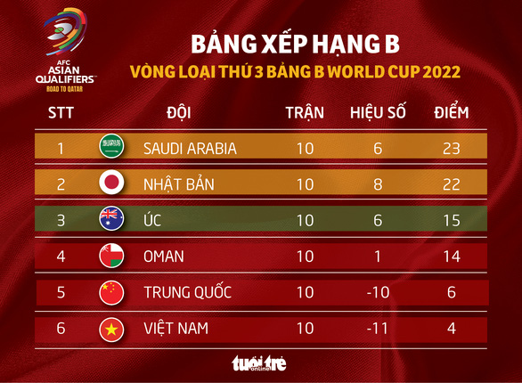 Xếp hạng chung cuộc vòng loại thứ 3 World Cup 2022 khu vực châu Á - Ảnh 2.