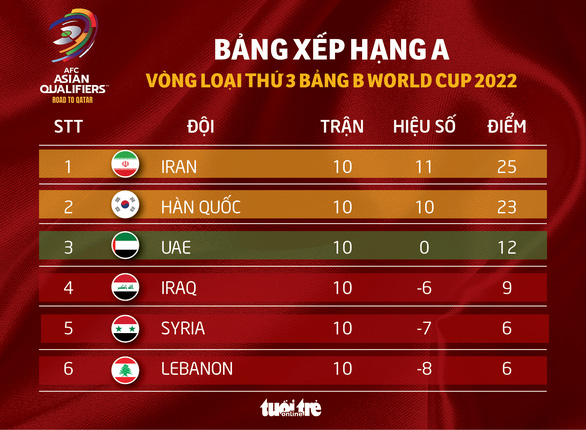 Xếp hạng chung cuộc vòng loại thứ 3 World Cup 2022 khu vực châu Á - Ảnh 1.