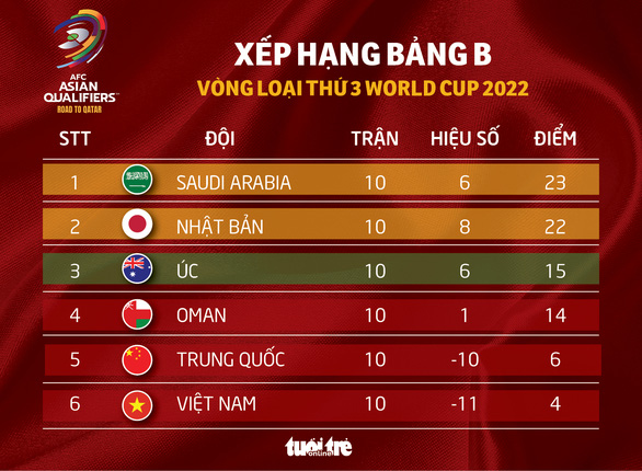 Xếp hạng chung cuộc vòng loại thứ 3 World Cup 2022 khu vực châu Á - Ảnh 2.