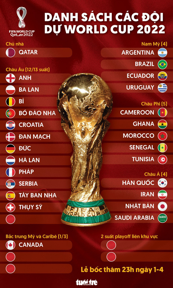 Danh sách các đội đã giành quyền dự World Cup 2022 - Ảnh 1.