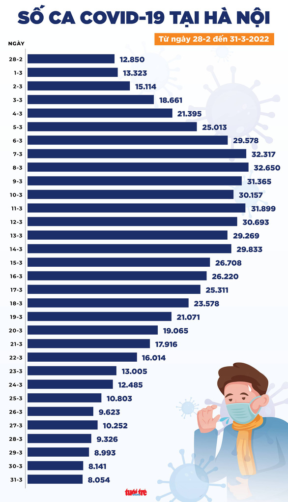 Tin COVID-19 chiều 31-3: Cả nước giảm gần 5.000 ca mắc COVID-19 , TP.HCM dưới 1.000 ca - Ảnh 3.