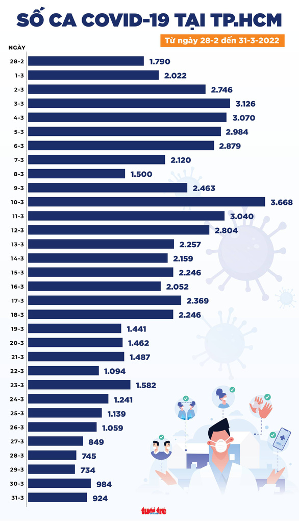 Tin COVID-19 chiều 31-3: Cả nước giảm gần 5.000 ca mắc COVID-19 , TP.HCM dưới 1.000 ca - Ảnh 2.