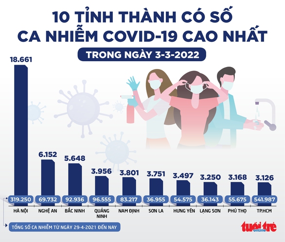 Tin sáng 4-3: Sở Y tế TP.HCM lo nếu không khống chế được số ca mắc, số ca tử vong sẽ tăng - Ảnh 2. Tin sáng 4-3: Sở Y tế TP.HCM lo nếu không khống chế được số ca mắc, số ca tử vong sẽ tăng - Ảnh 2.