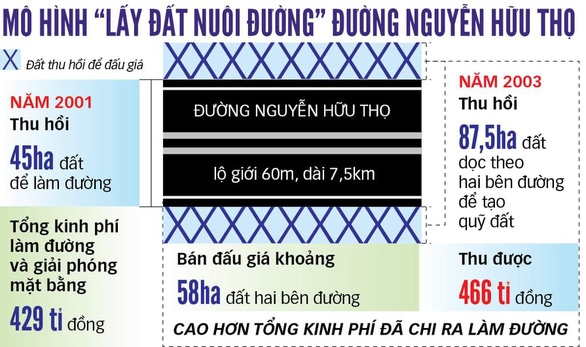 Phương án 'vàng' triển khai dự án vành đai 3: Lấy đất 'nuôi' đường