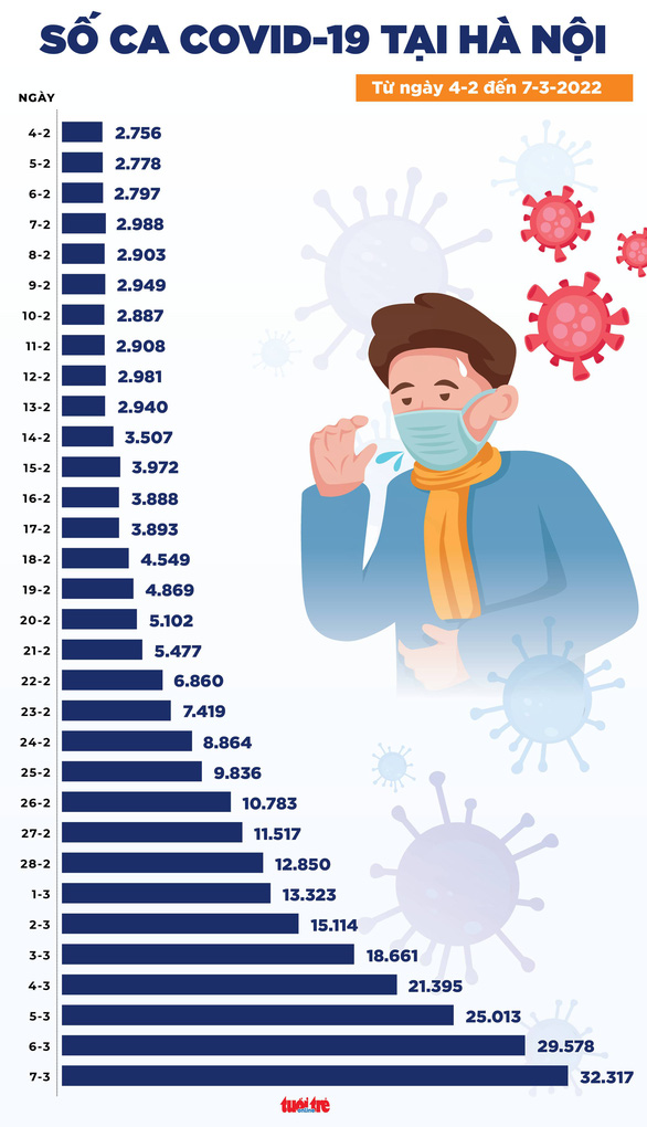 Tin COVID-19 chiều 7-3: Cả nước 147.358 ca, Hà Nội tăng 2.740 ca, Hải Phòng giảm 4.207 ca - Ảnh 3.