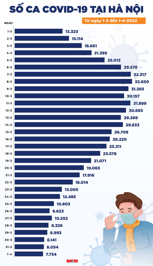  Cả nước giảm 8.272 ca; 87.463 ca khỏi bệnh; Hà Nội hơn 7.700 ca - Ảnh 2.