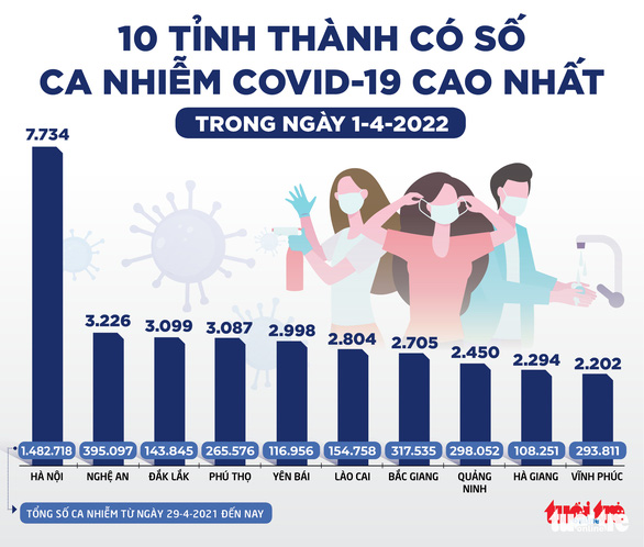 Tin sáng 2-4: Hà Nội số mắc mới giảm 75% so với giữa tháng 3; hậu COVID-19 có thể loạn mùi - Ảnh 2.