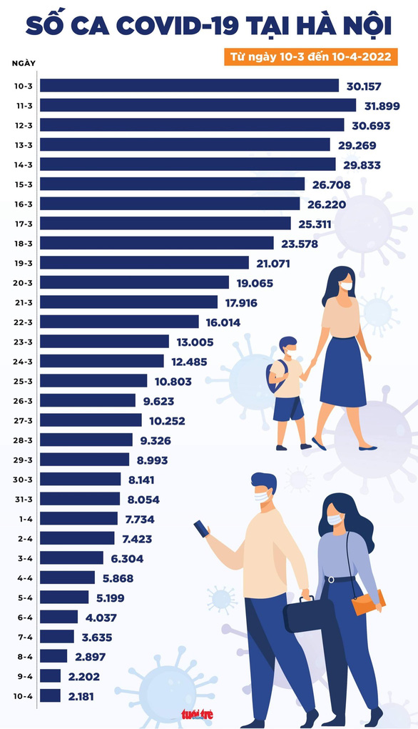 Tin COVID-19 chiều 10-4: Cả nước và Hà Nội đều giảm mạnh ca mắc mới, số tử vong dưới 20 ca - Ảnh 2.