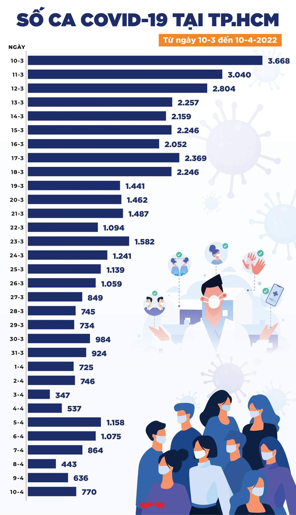 Tin COVID-19 chiều 10-4: Cả nước và Hà Nội đều giảm mạnh ca mắc mới, số tử vong dưới 20 ca - Ảnh 3.