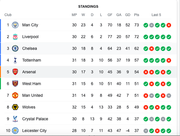 Tottenham đá Arsenal khỏi vào tốp 4, Man United lại thua - Ảnh 3.